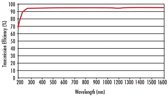 Transmission UV Fused Silica