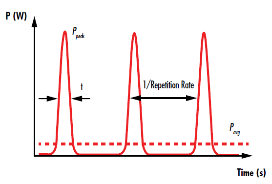 Figure 3: The pulses of a pulsed laser are temporally separated by the inverse of the repetition rate