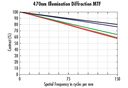 MTF curves for a 35mm lens at f/2 with 470nm (<i>a</i>) and 405nm (<i>b</i>) wavelength illumination.