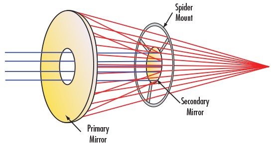 Infinity Corrected Reflective Objective Design