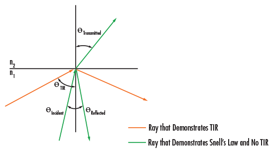 Snell's Law and Total Internal Reflection