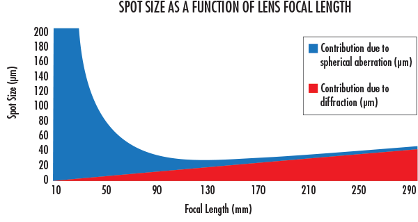 At short focal lengths, spherical aberrations dominate the spot size. At longer focal lengths, the spot size becomes diffraction limited.
