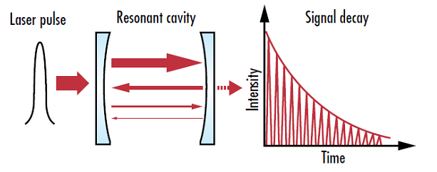 Figure 3: Cavity ring down (CRD) loss meters determine the total loss of an optical component by measuring the intensity decay rate in the meter’s resonant cavity, allowing for higher accuracy measurements than techniques that only measure transmission