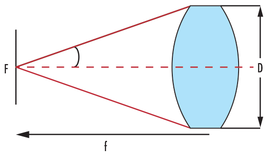 DCX Lens Showing f/# and NA