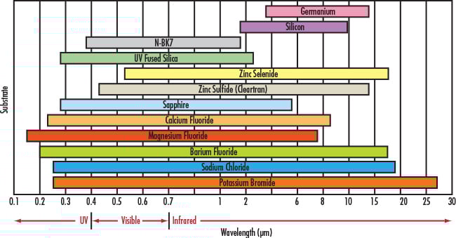 Figure 1: Transmission regions for Edmund Optics® window substrates