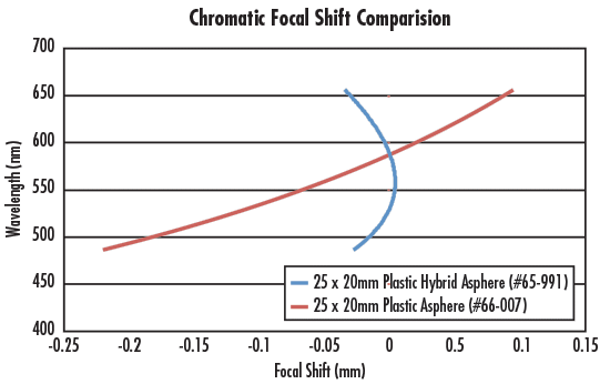 Chromatic Focal Shift Comparison of a Plastic Hybrid Aspheric Lens Aspheric and a Plastic Aspheric Lens