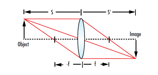 Gaussian Beam Propagation