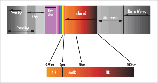 Electromagnetic Spectrum