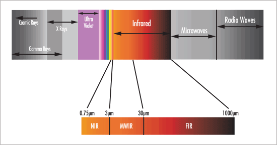 Introduction to Infrared Vision: Near vs. Mid-Far Infrared Images -  PyImageSearch