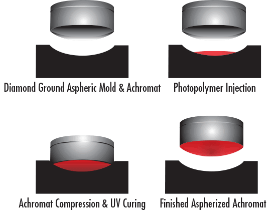 Polymer molding technique