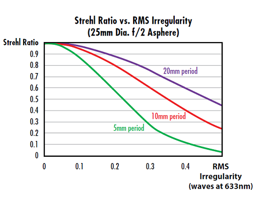 Figure 3: For a particular RMS surface irregularity, the more cosine periods over the aperture of the asphere, the lower the Strehl Ratio