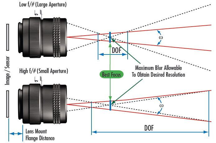 A “fast” lens with a low f/# results in a small DOF where objects are in focus.