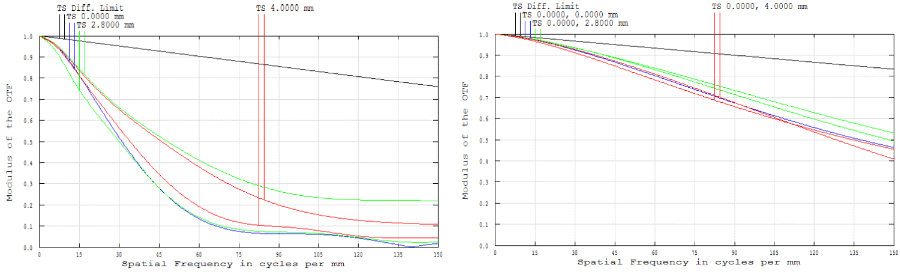 Comparison of Polychromatic Diffraction MTF for Finite Conjugate Micro-Video Lens and Compact Fixed Focal Length Lens