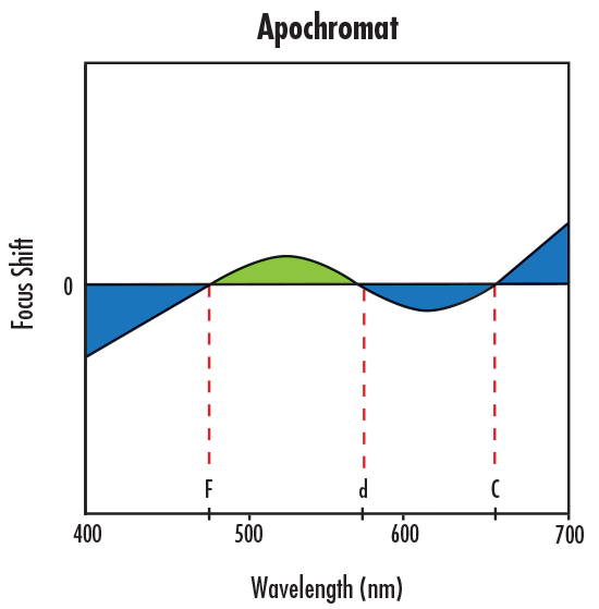 Focus Shift Illustration of Secondary Longitudinal Chromatic Aberration Correction with an Apochromatic Lens