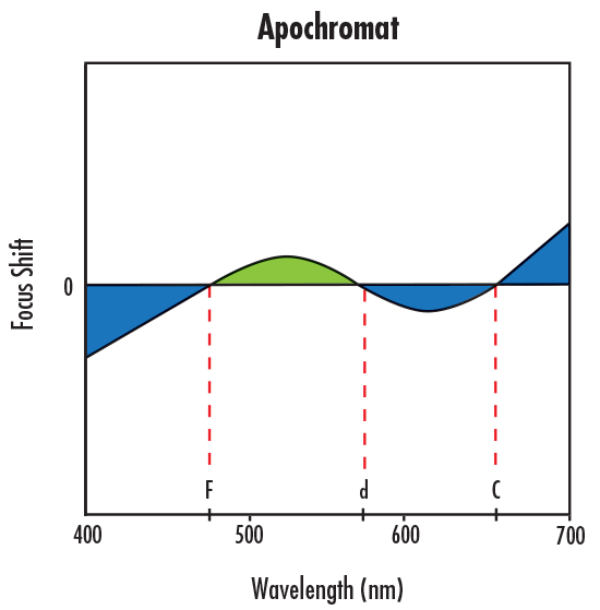 Focus Shift Illustration of Secondary Longitudinal Chromatic Aberration Correction with an Apochromatic Lens