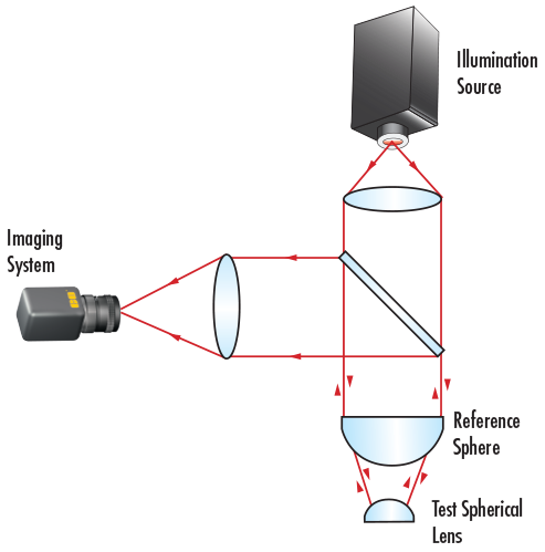 Figure 6: Power error tested by comparing to a reference surface or using an interferometer