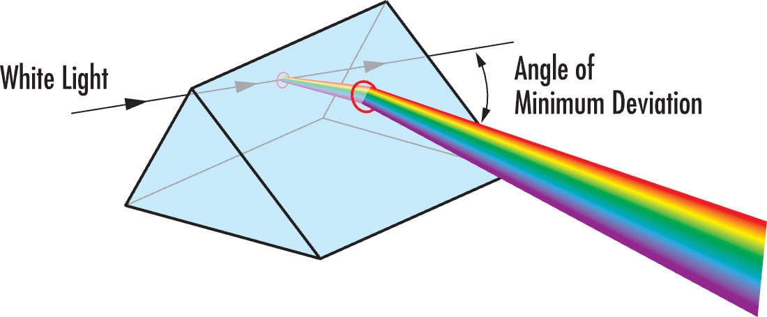 Dispersion through a Prism