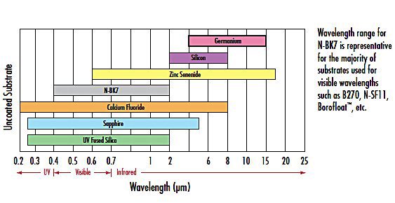 Substrate Comparison Chart