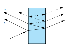 Figure 1: Fresnel reflections occur at every material interface. Part of every reflected ray will experience additional Fresnel reflection each time it reaches an additional interface1