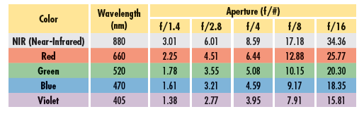 Theoretical Airy Disk Diameter Spot Size (in μm) for various Wavelengths and f/#s