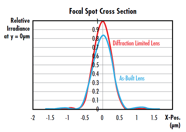 Figure 6: This lens has a Strehl Ratio of 0.826, which is considered diffraction limited because it is greater than 0.8.