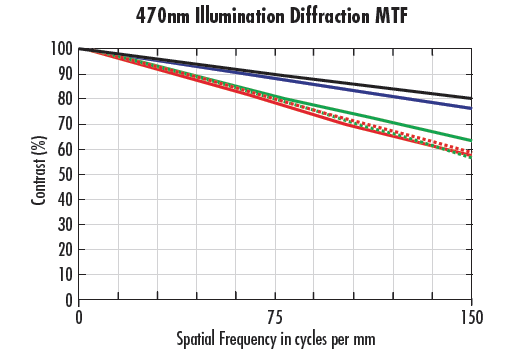 MTF Curves for Lens at f/2 using 470nm