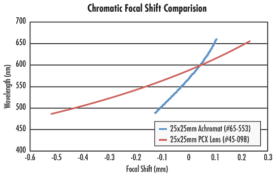 Chromatic Focal Shift Comparison of an Achromatic Lens and a PCX Spherical Singlet Lens