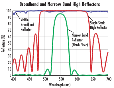 Broadband and Narrow Band High Reflectors