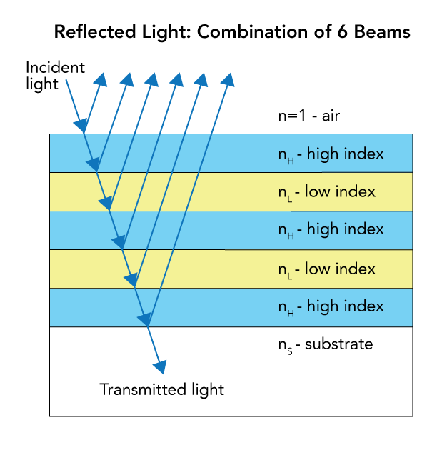 Example of a λ/4 Bragg reflector that could be used as an EUV mirror