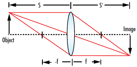 Figure 4: The thin lens equation allows the position of an image (s’) to be determined when the distance from the lens to the object (s) and the focal length of the lens (f) are known