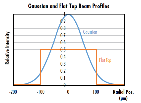 Figure 2: Gaussian and flat top beams at the same optical power, showing the peak intensity of the Gaussian beam is double that of the flat top beam