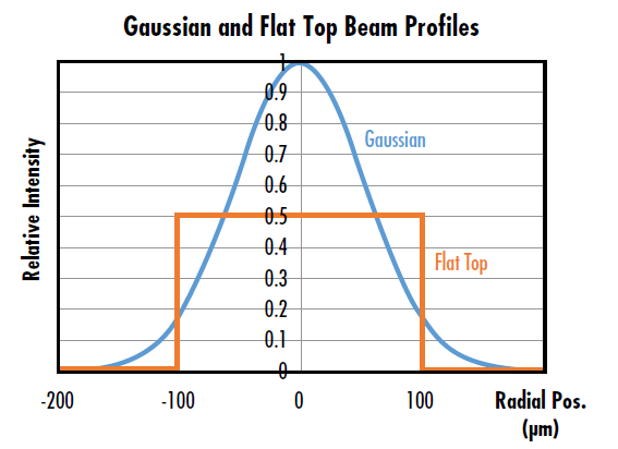 Why Use a Flat Top Laser Beam Edmund Optics
