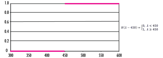 Heaviside model of the Longpass curve from Figure 1