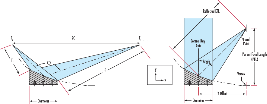 (Left) Ellipsoid Diagram, (Right) Off-Axis Parabolic Diagram