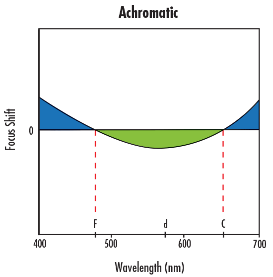 Focus Shift Illustration of Primary Longitudinal Chromatic Aberration Correction with an Achromatic Lens