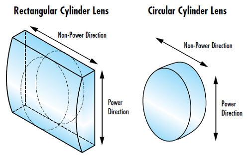 Figure 1: Power and non-power directions in both rectangular and circular cylinder lenses