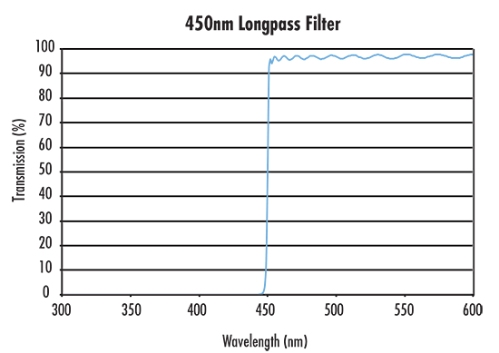 450 Longpass Filter Transmission