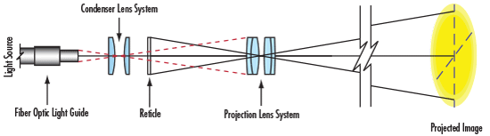 Basic Projection System