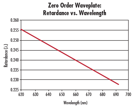 Retardance vs. Wavelength for a Zero Order Waveplate