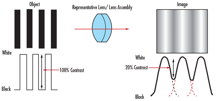 Contrast Comparison at Object and Image Planes