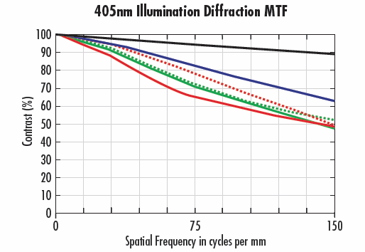 MTF curves for a 35mm lens at f/2 with 470nm (<i>a</i>) and 405nm (<i>b</i>) wavelength illumination.