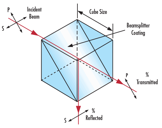 Reflective polarizers reflect the unwanted polarization state