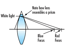 Longitudinal Color