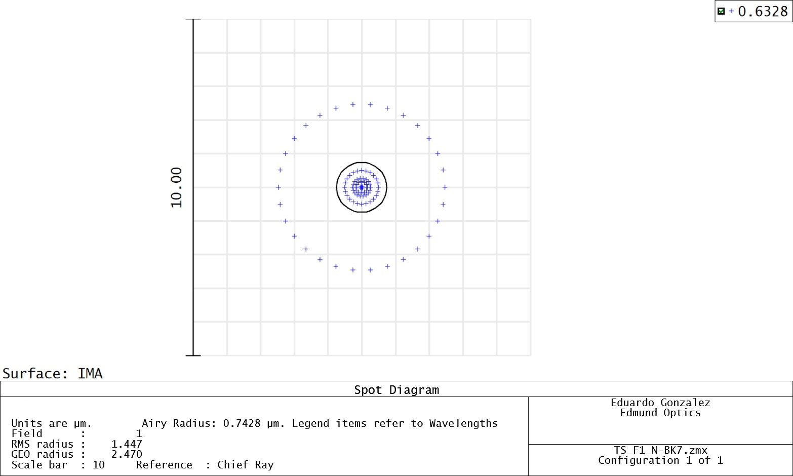 On-axis spot sizes for a best form asphere (top) and prime asphere (bottom) are shown above for 632.8nm, a wavelength shifted away from the design wavelength of 532nm.