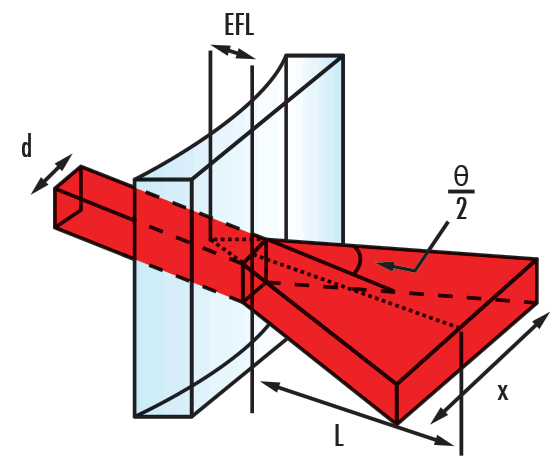 Collimated light and a PCV cylinder lens
