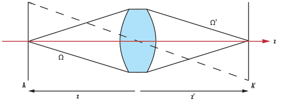 DCX Lens Illustrating Throughput
