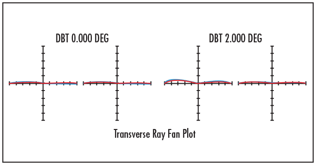 MTF and Aberration Plot of #49-658, 12.5mm diameter, 14mm Focal Length TECHSPEC® Aspherized Achromatic Lens