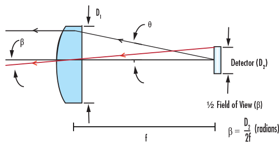 PCX Lens as FOV Limit in Detector Application
