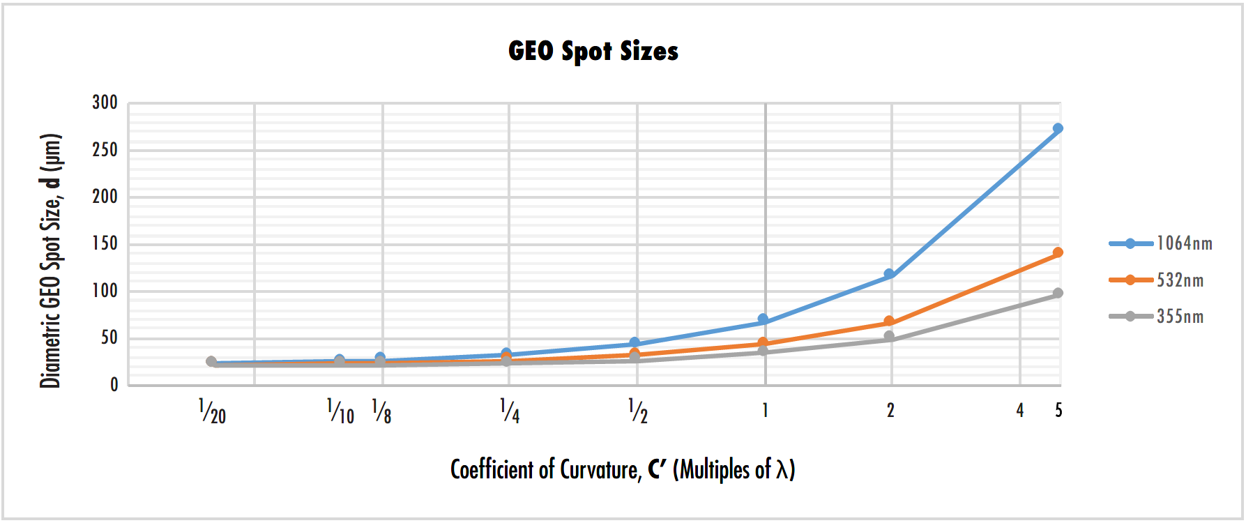 Figure 2 Geometric spot sizes from Table 1 quickly grow as mirrors become more curved