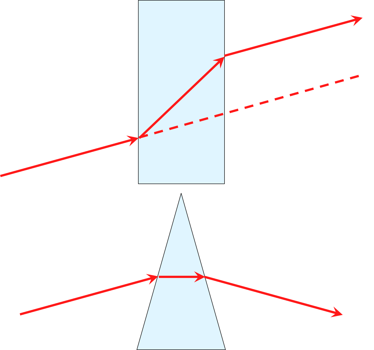 Figure 2: Top: Light interacting with a medium with parallel sides. The ray is refracted twice with equal angles in opposite directions. The result is a ray that is parallel to the incident ray, only displaced an amount dependent on the element thickness. <strong>(Bottom):</strong> Light interacting with a prism. The light is refracted in the same direction at both interfaces, resulting in a net change in the light's direction.